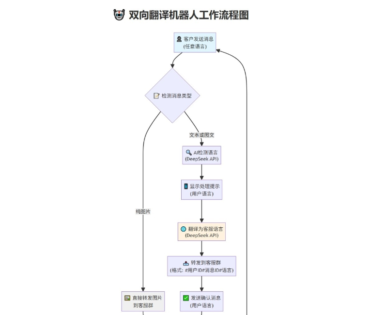 Telegram AI全自动翻译客服机器人源码/带视频搭建教程-云创智库