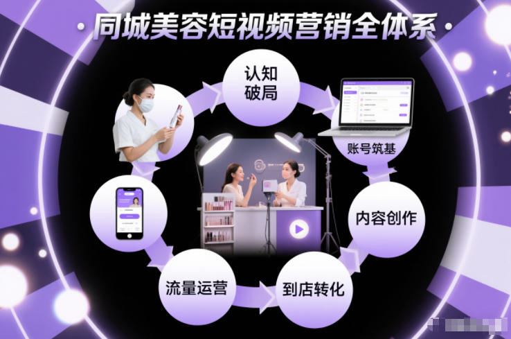 同城美容短视频营销全体系，从认知破局、账号筑基、内容创作、流量运营到到店转化的完整落地体系-云创智库